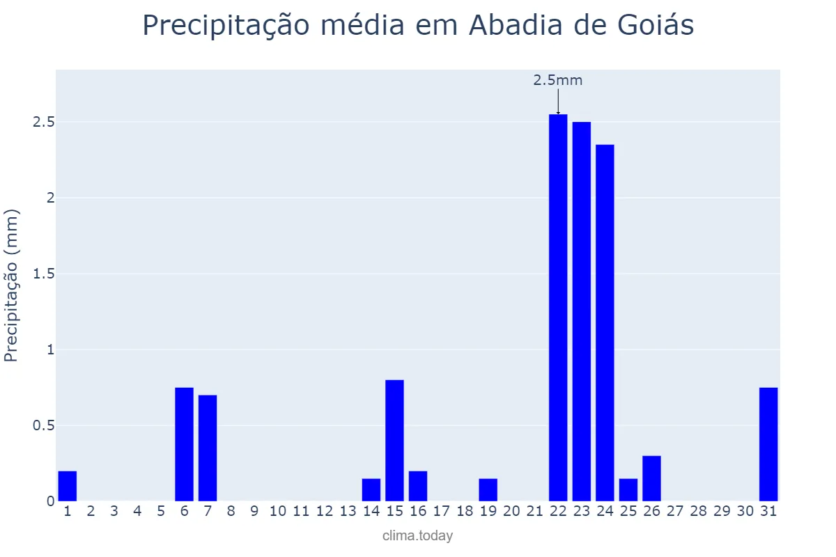Precipitação em maio em Abadia de Goiás, GO, BR