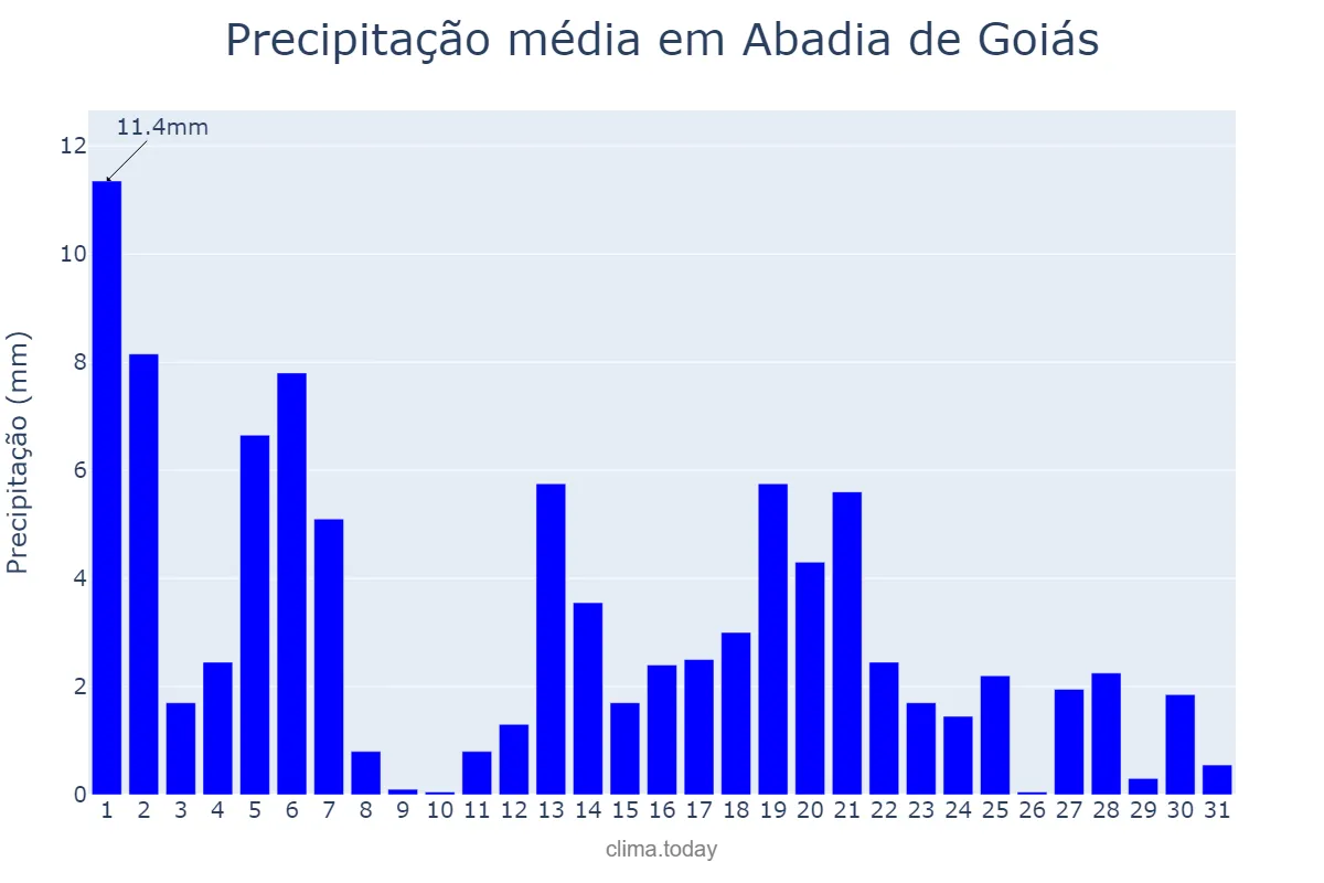 Precipitação em marco em Abadia de Goiás, GO, BR