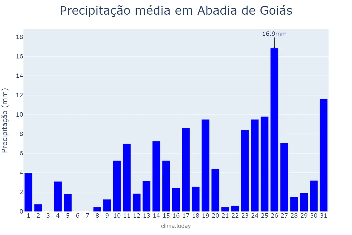 Precipitação em outubro em Abadia de Goiás, GO, BR