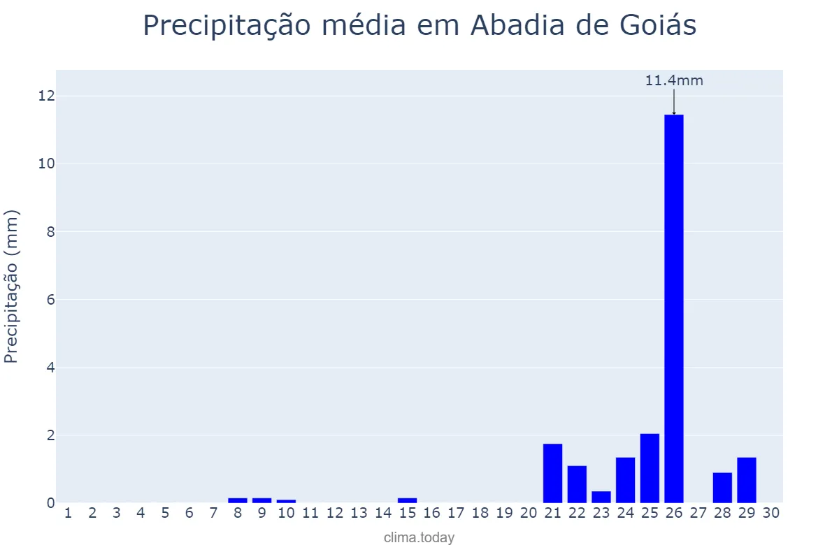 Precipitação em setembro em Abadia de Goiás, GO, BR