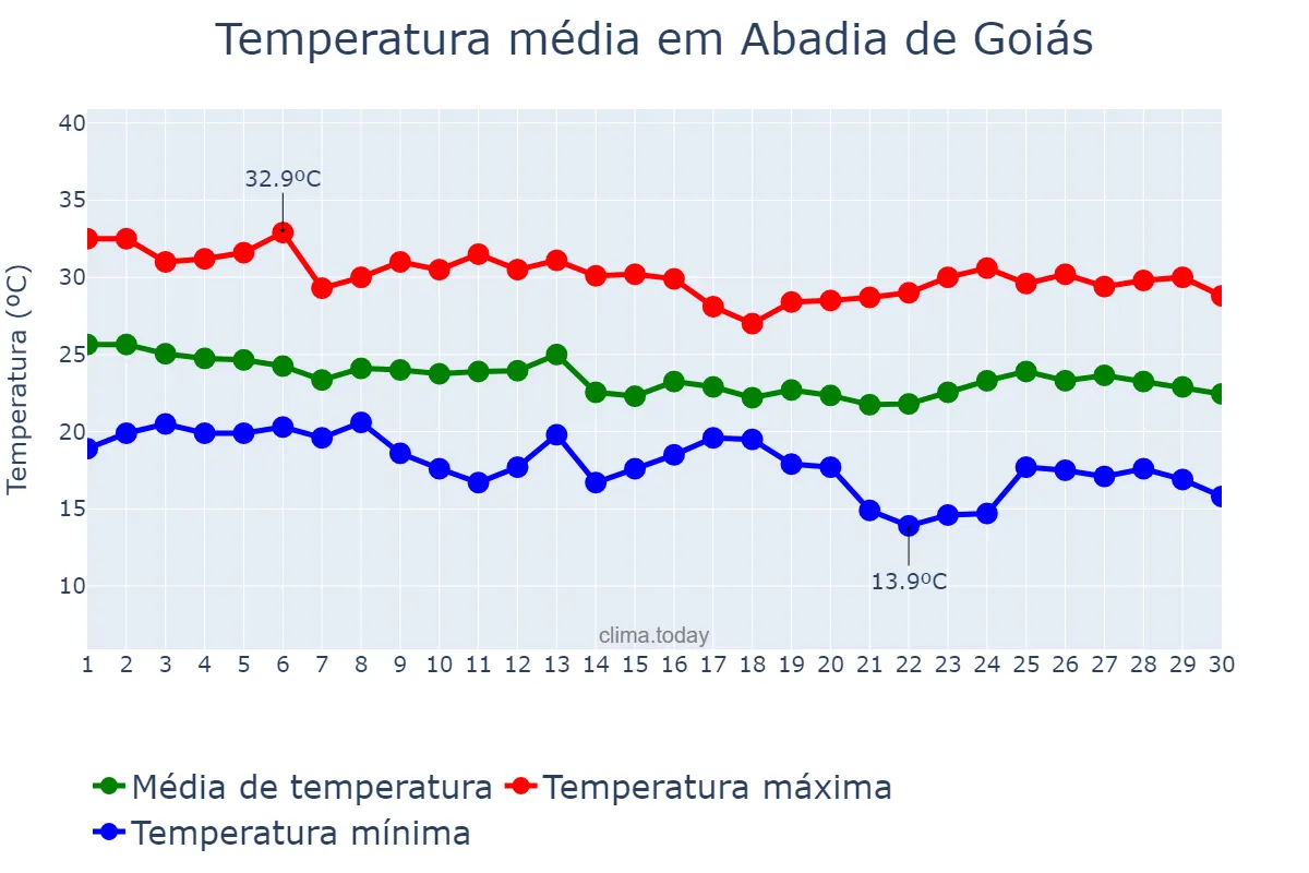 Temperatura em abril em Abadia de Goiás, GO, BR