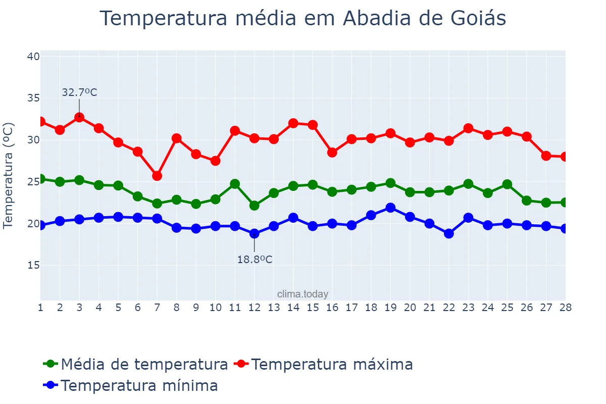 Temperatura em fevereiro em Abadia de Goiás, GO, BR