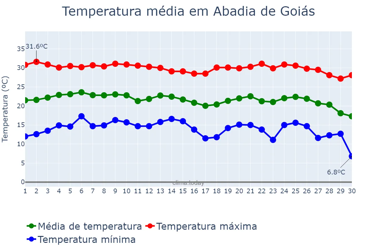 Temperatura em junho em Abadia de Goiás, GO, BR