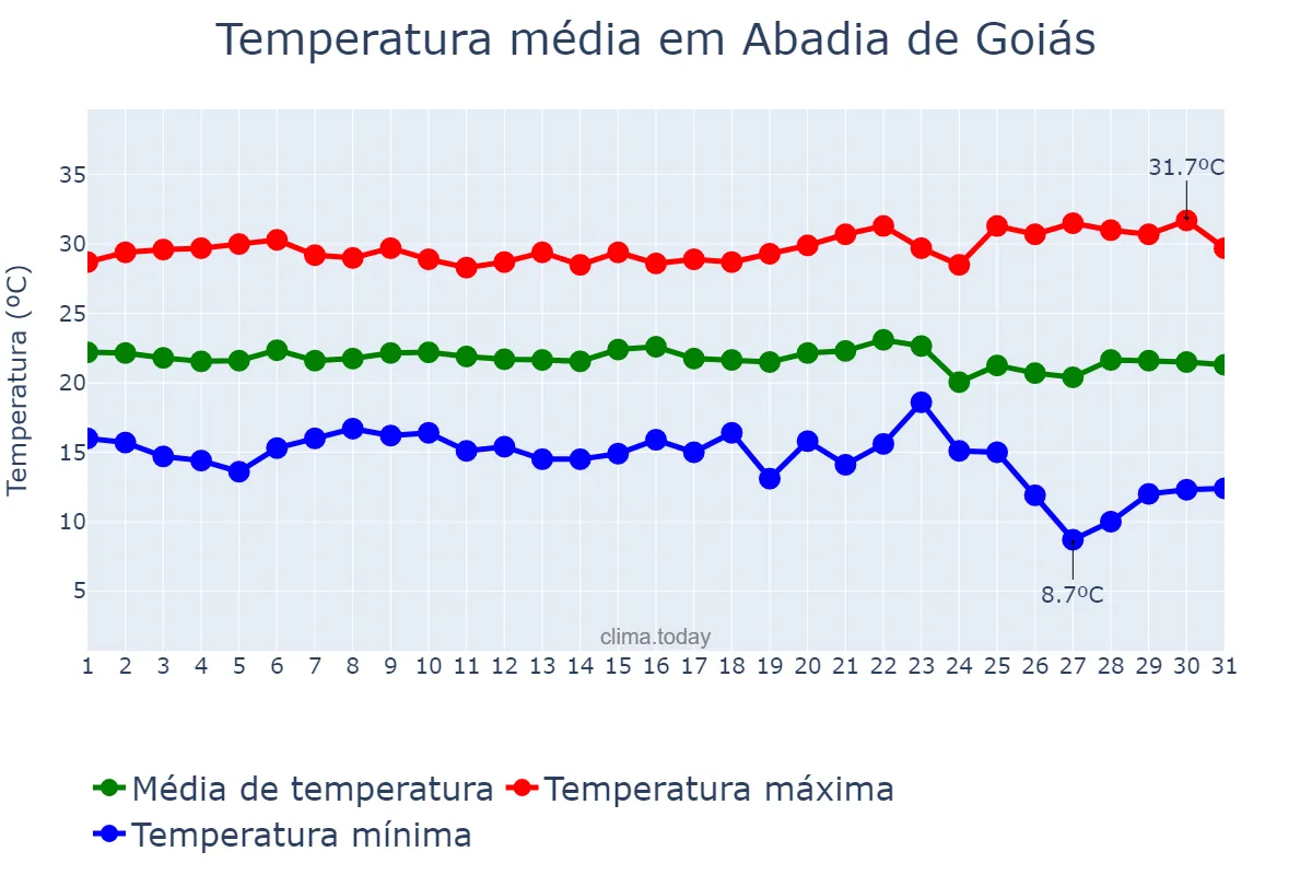 Temperatura em maio em Abadia de Goiás, GO, BR