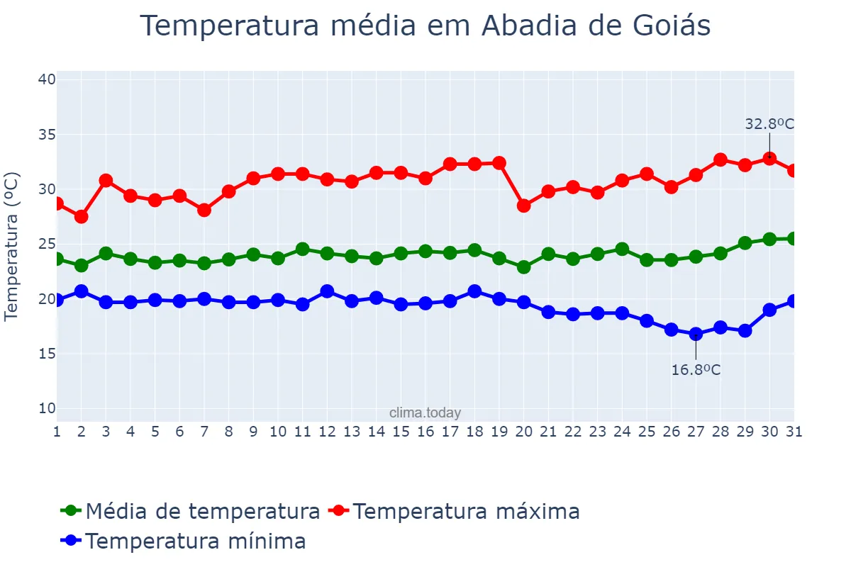 Temperatura em marco em Abadia de Goiás, GO, BR