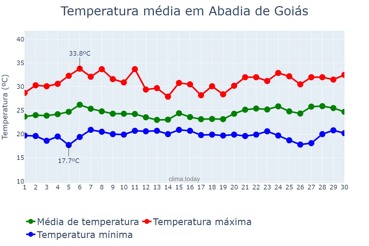 Temperatura em novembro em Abadia de Goiás, GO, BR