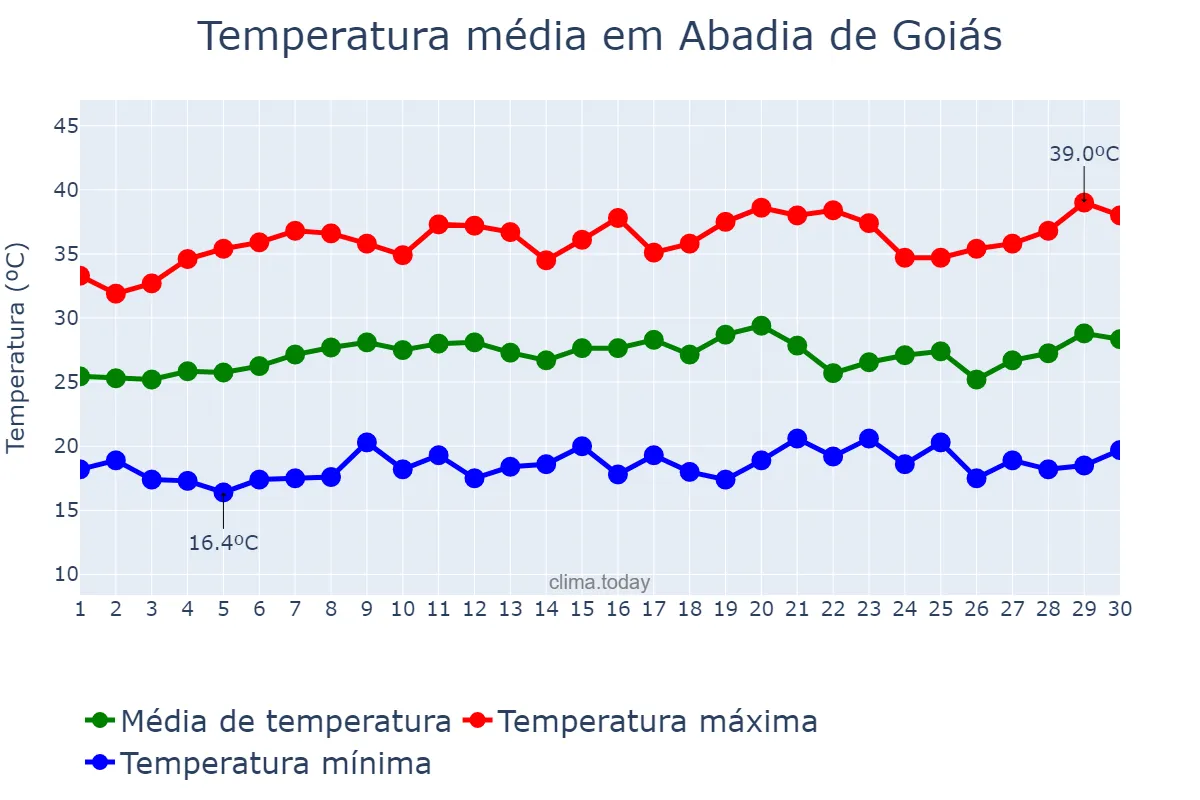 Temperatura em setembro em Abadia de Goiás, GO, BR