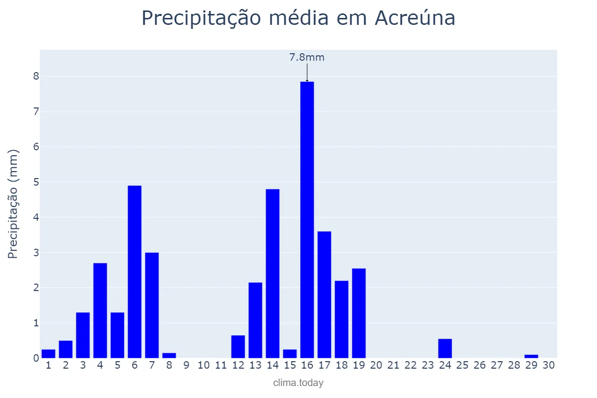 Precipitação em abril em Acreúna, GO, BR