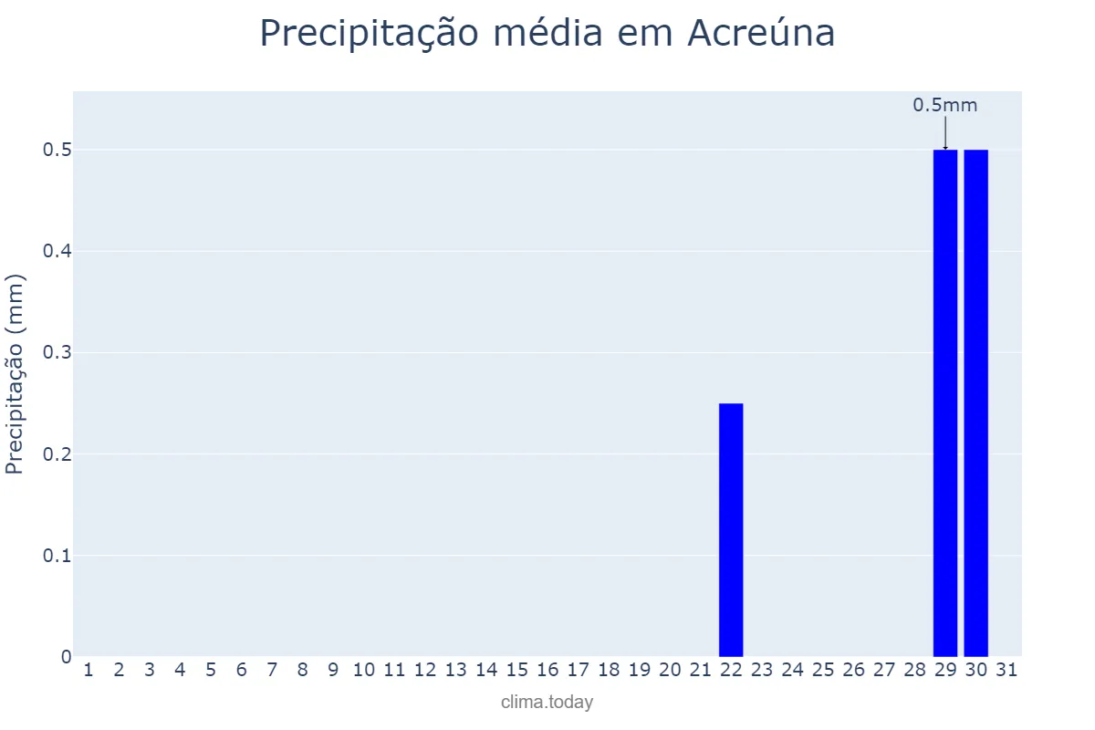 Precipitação em agosto em Acreúna, GO, BR
