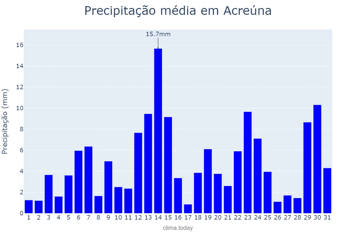 Precipitação em dezembro em Acreúna, GO, BR