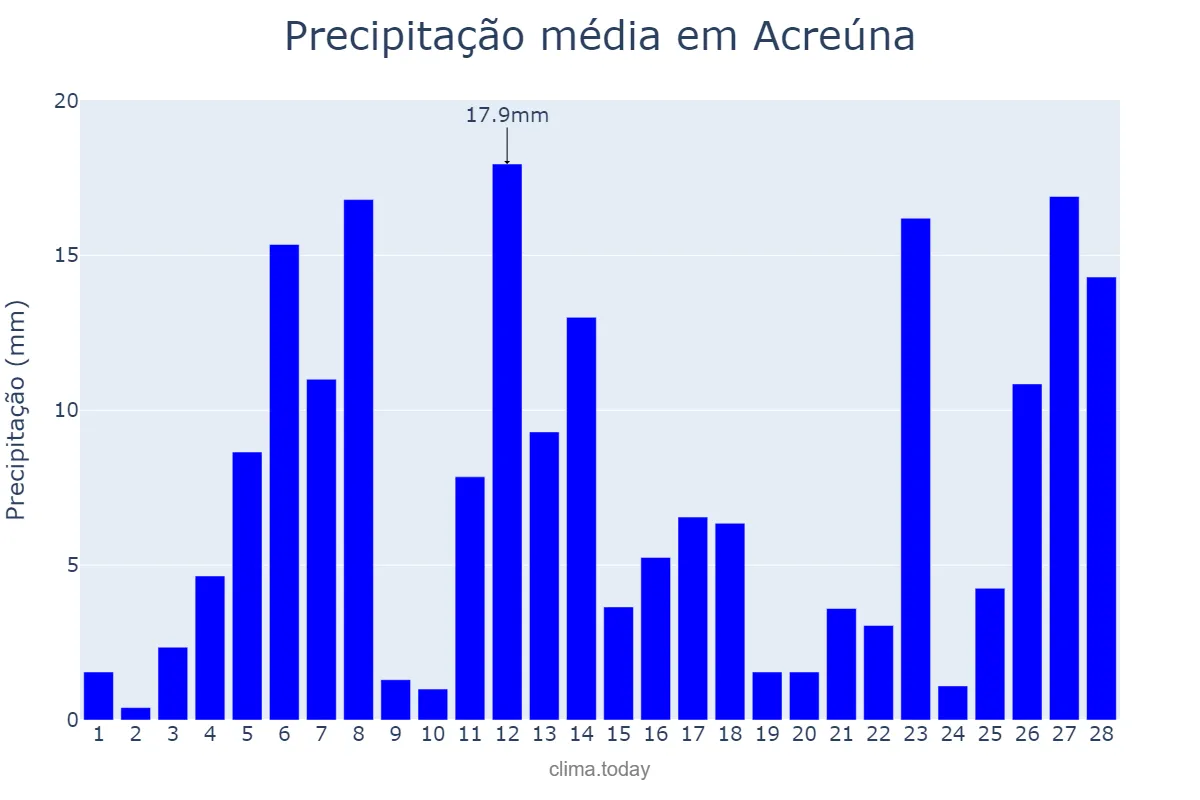 Precipitação em fevereiro em Acreúna, GO, BR