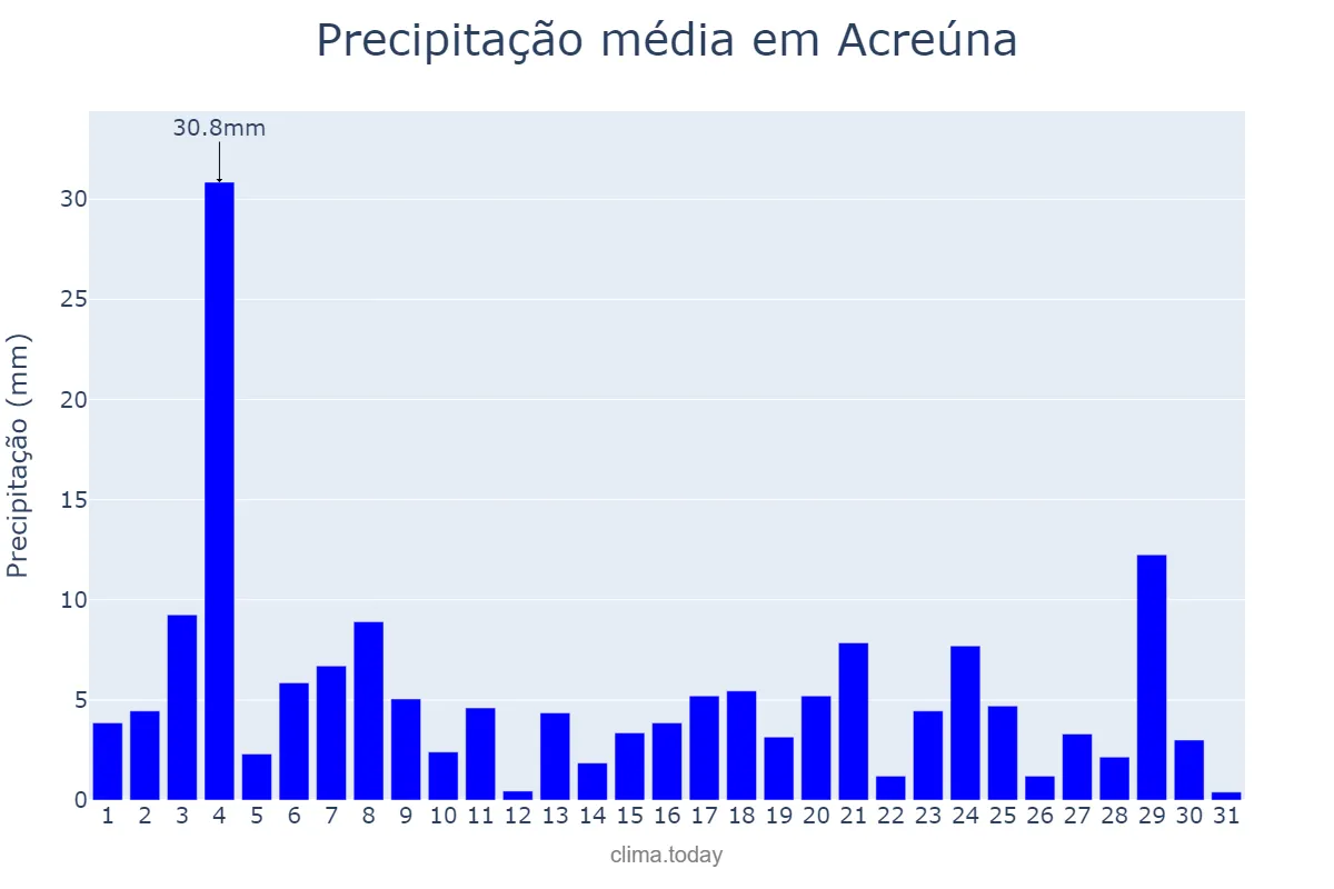 Precipitação em janeiro em Acreúna, GO, BR
