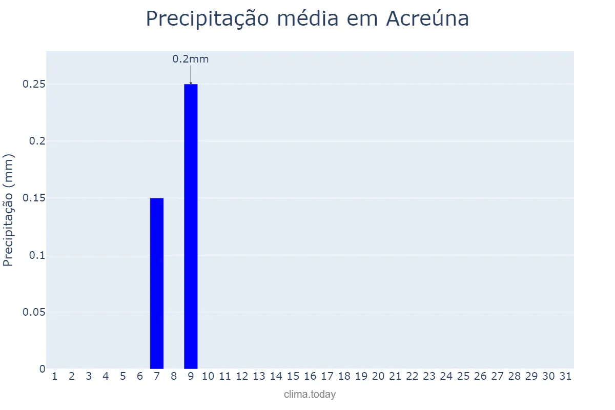 Precipitação em julho em Acreúna, GO, BR