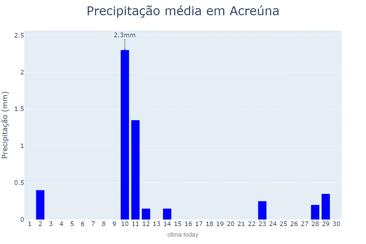 Precipitação em junho em Acreúna, GO, BR