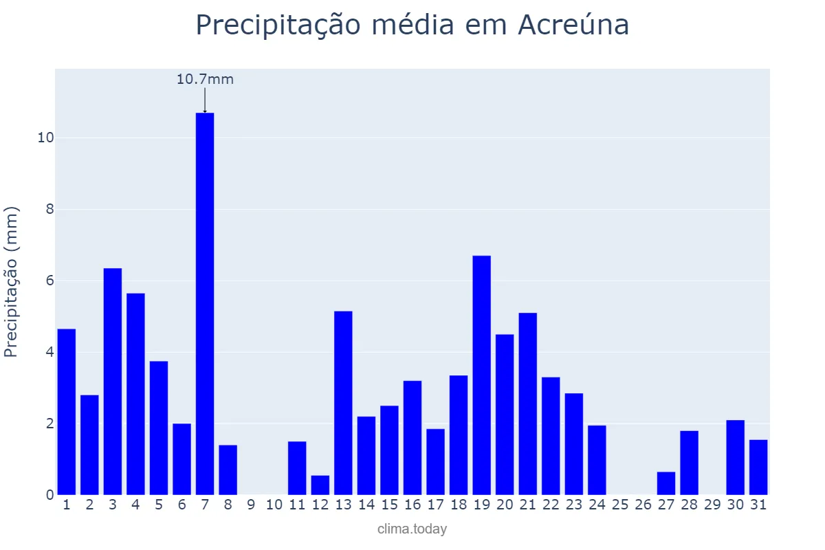 Precipitação em marco em Acreúna, GO, BR