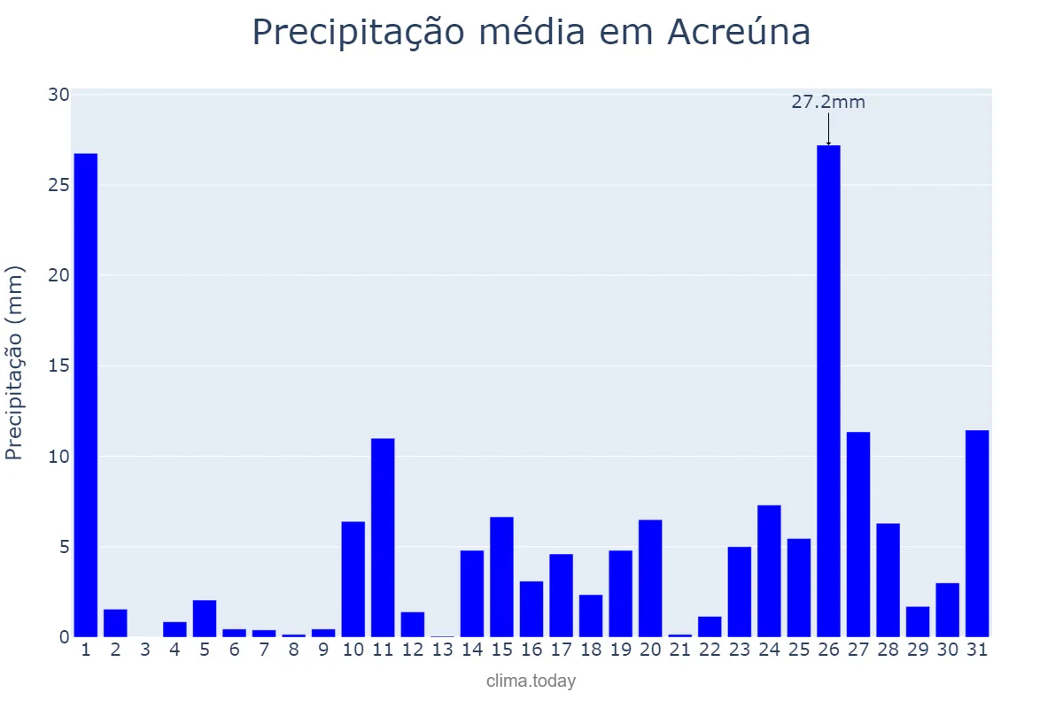 Precipitação em outubro em Acreúna, GO, BR