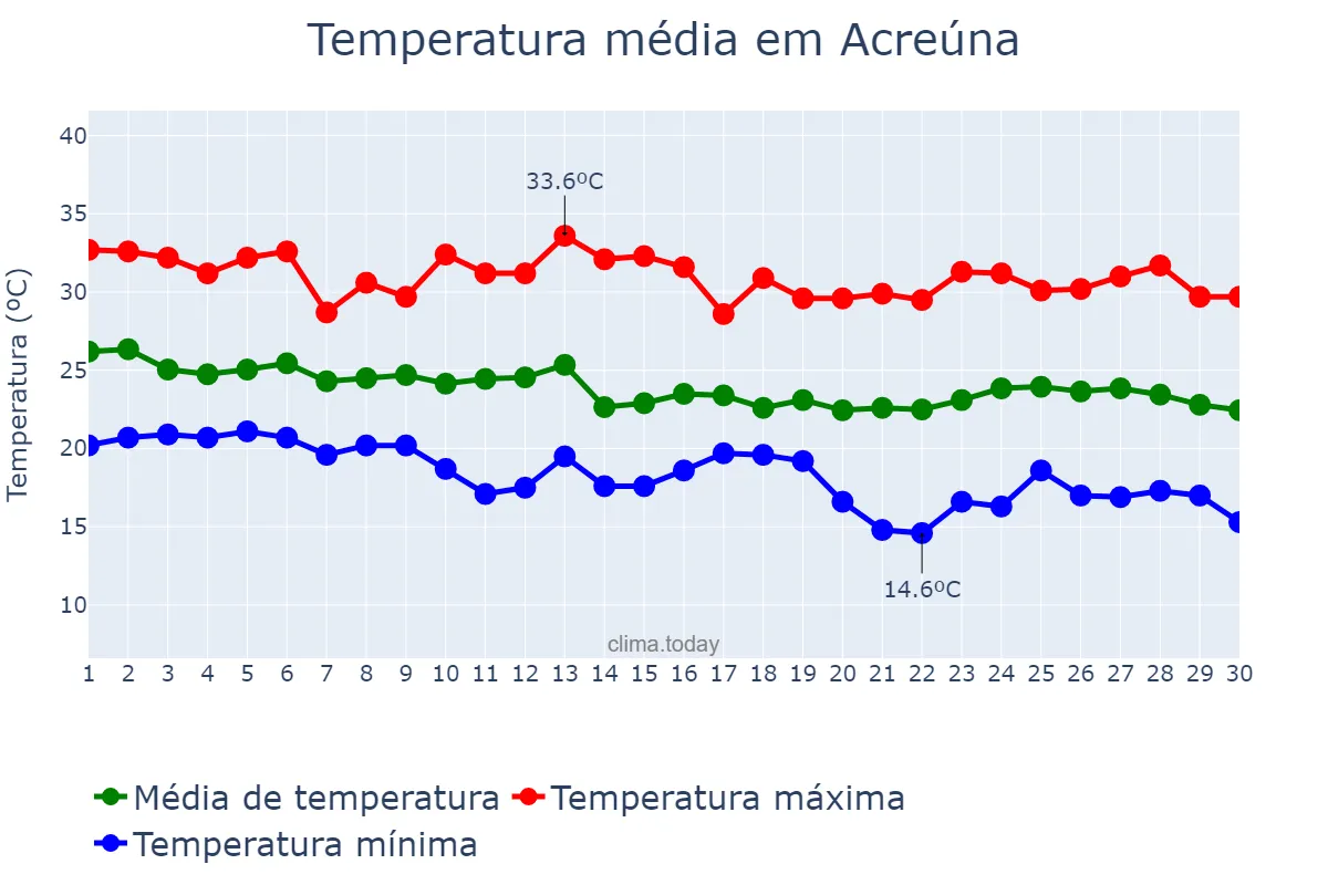 Temperatura em abril em Acreúna, GO, BR