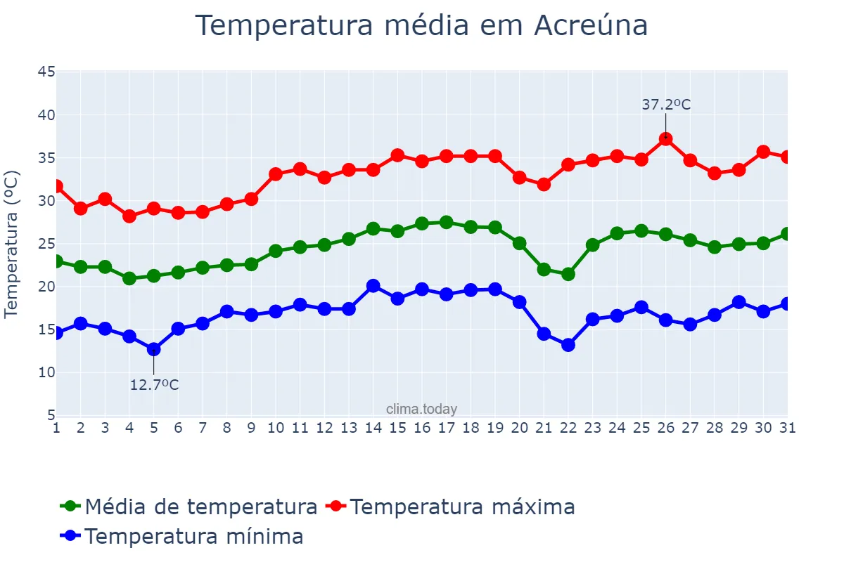 Temperatura em agosto em Acreúna, GO, BR