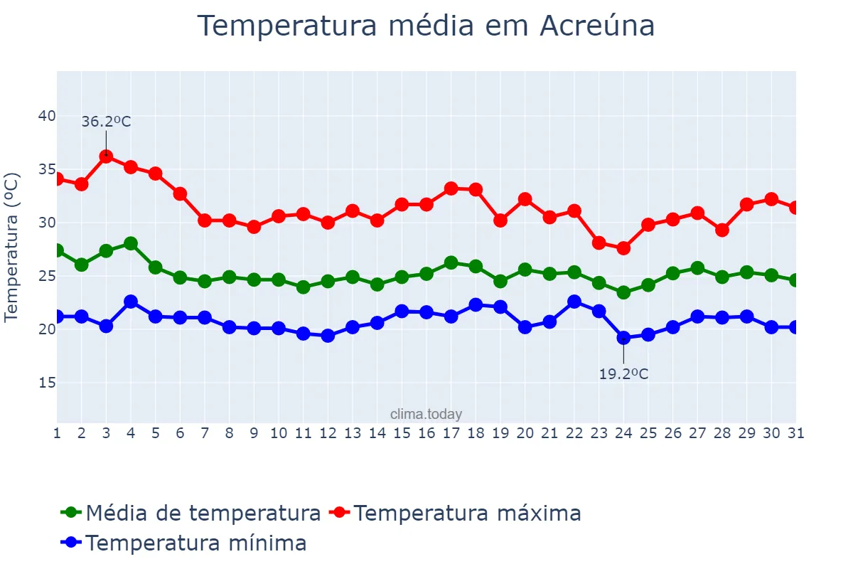 Temperatura em dezembro em Acreúna, GO, BR