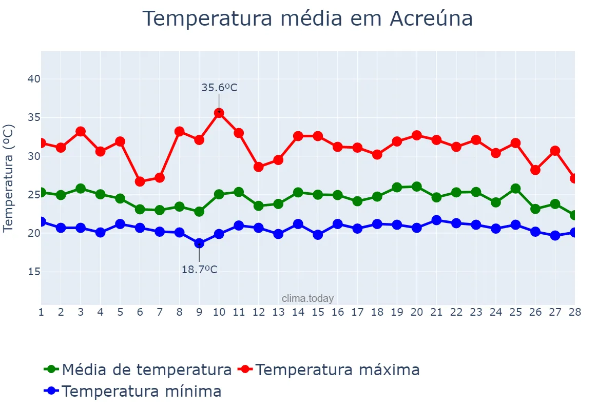 Temperatura em fevereiro em Acreúna, GO, BR