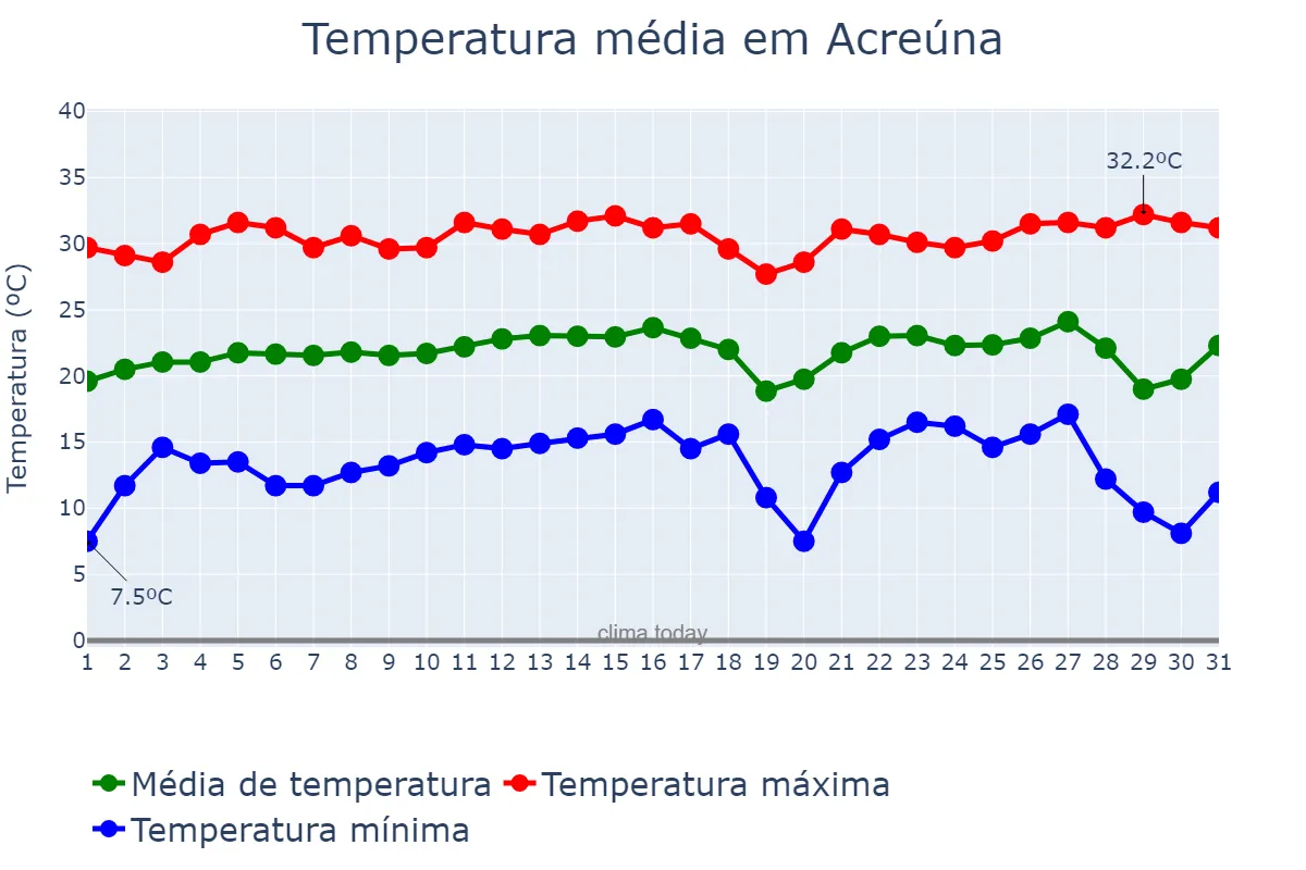 Temperatura em julho em Acreúna, GO, BR