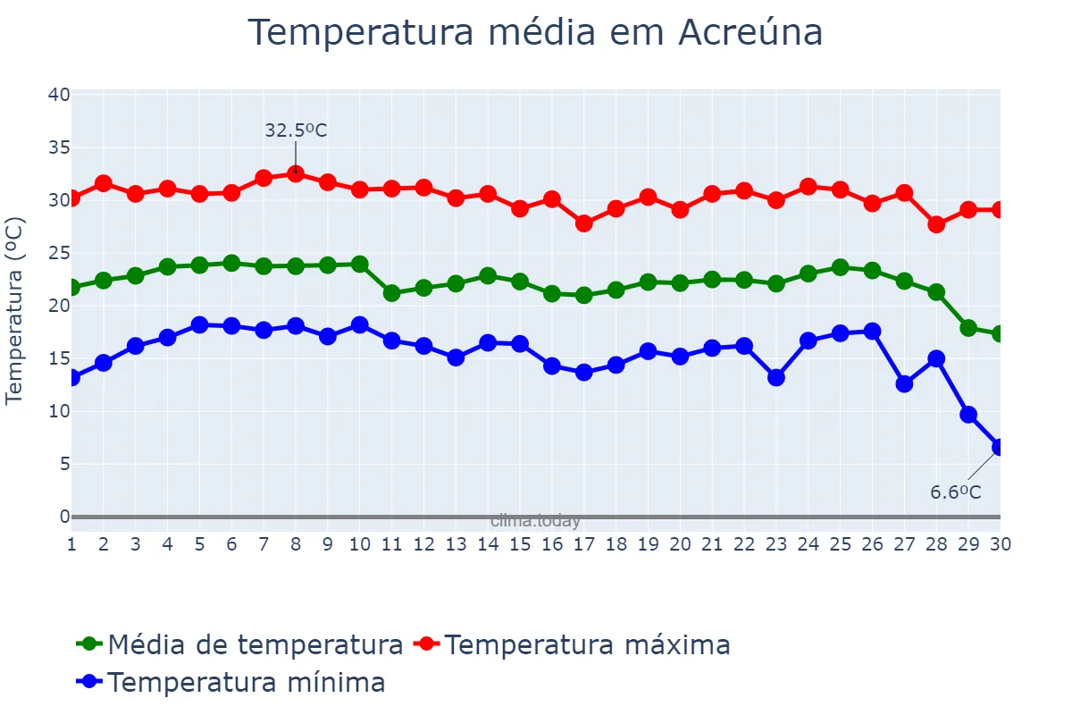 Temperatura em junho em Acreúna, GO, BR