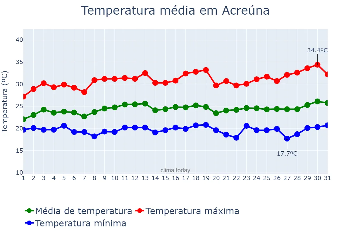 Temperatura em marco em Acreúna, GO, BR