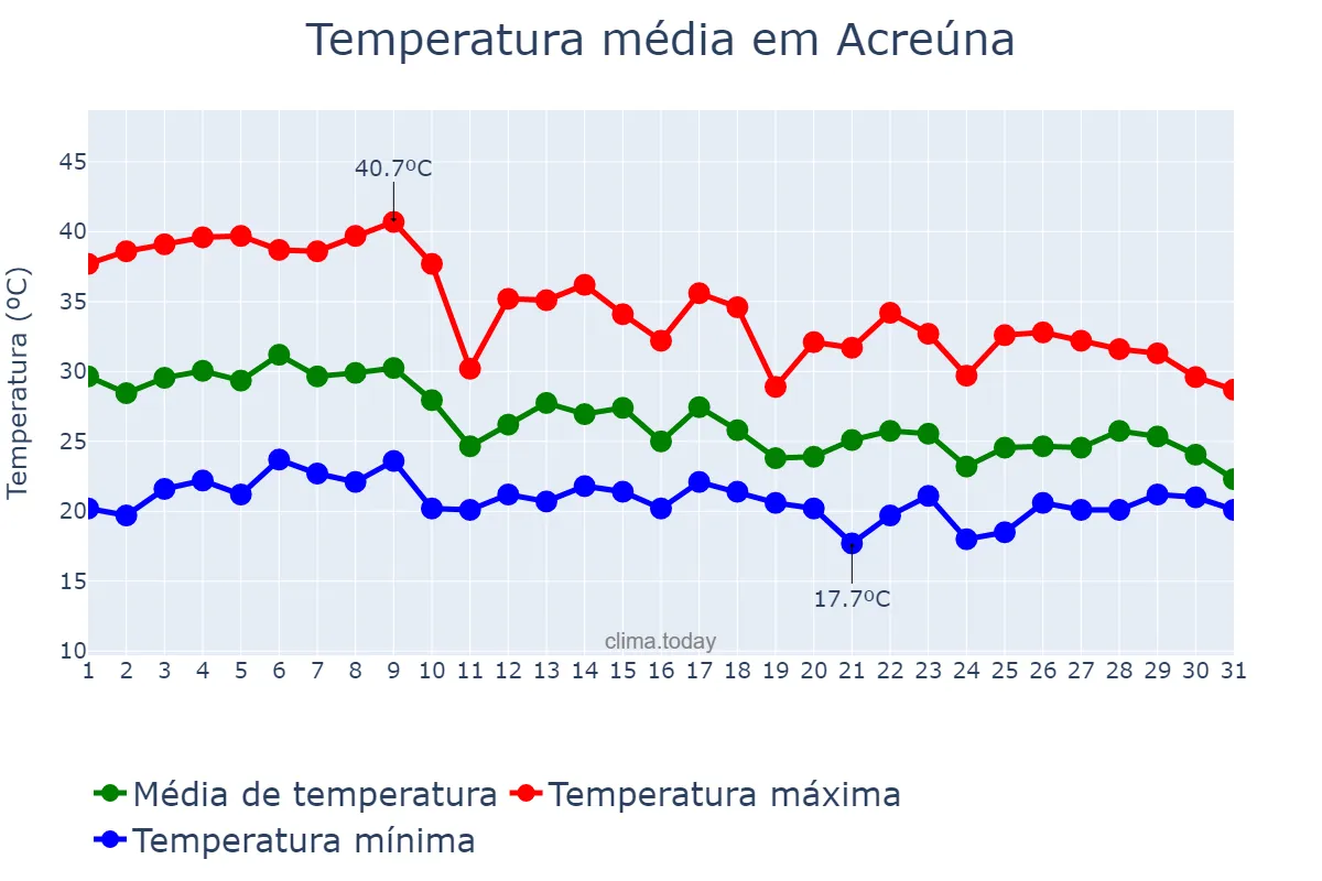 Temperatura em outubro em Acreúna, GO, BR