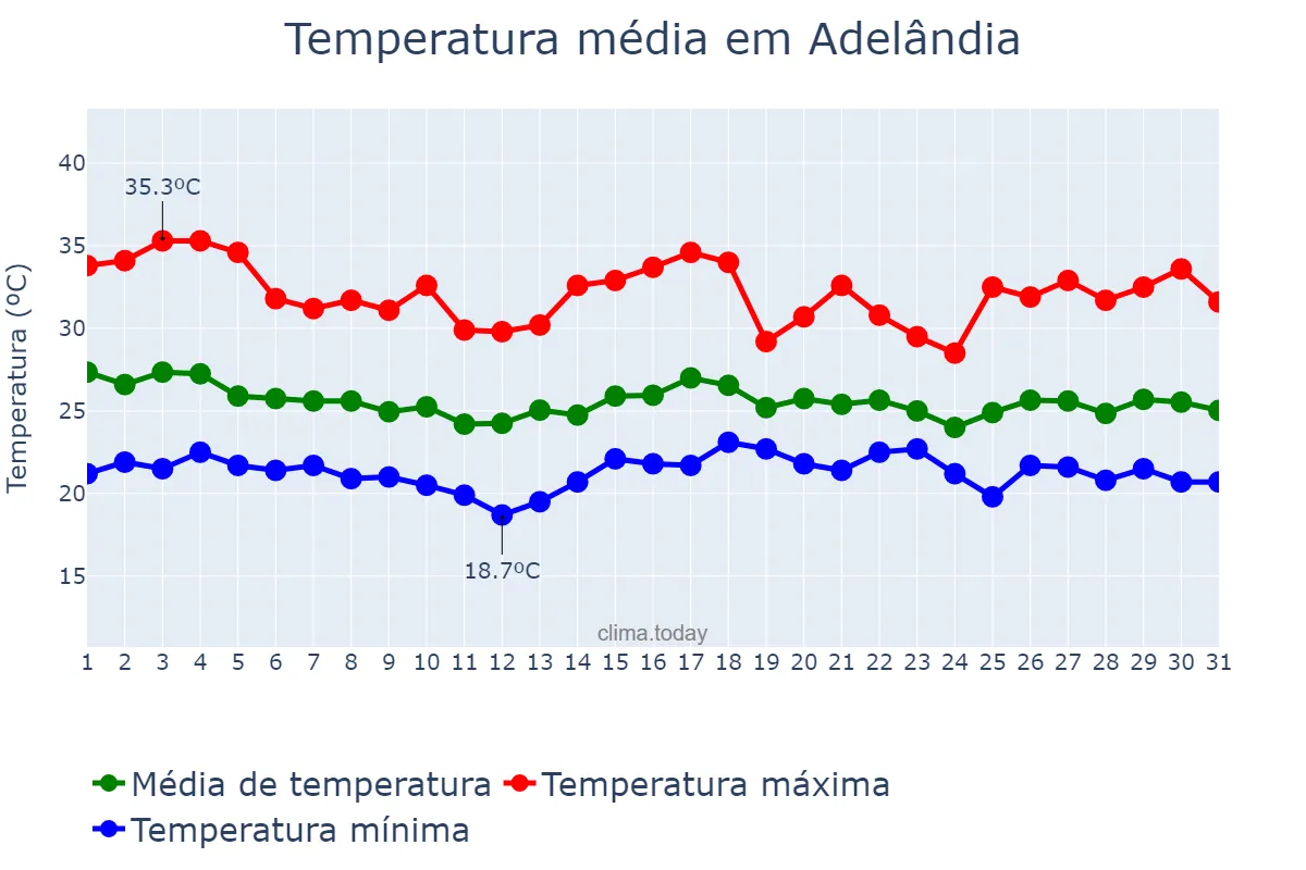 Temperatura em dezembro em Adelândia, GO, BR