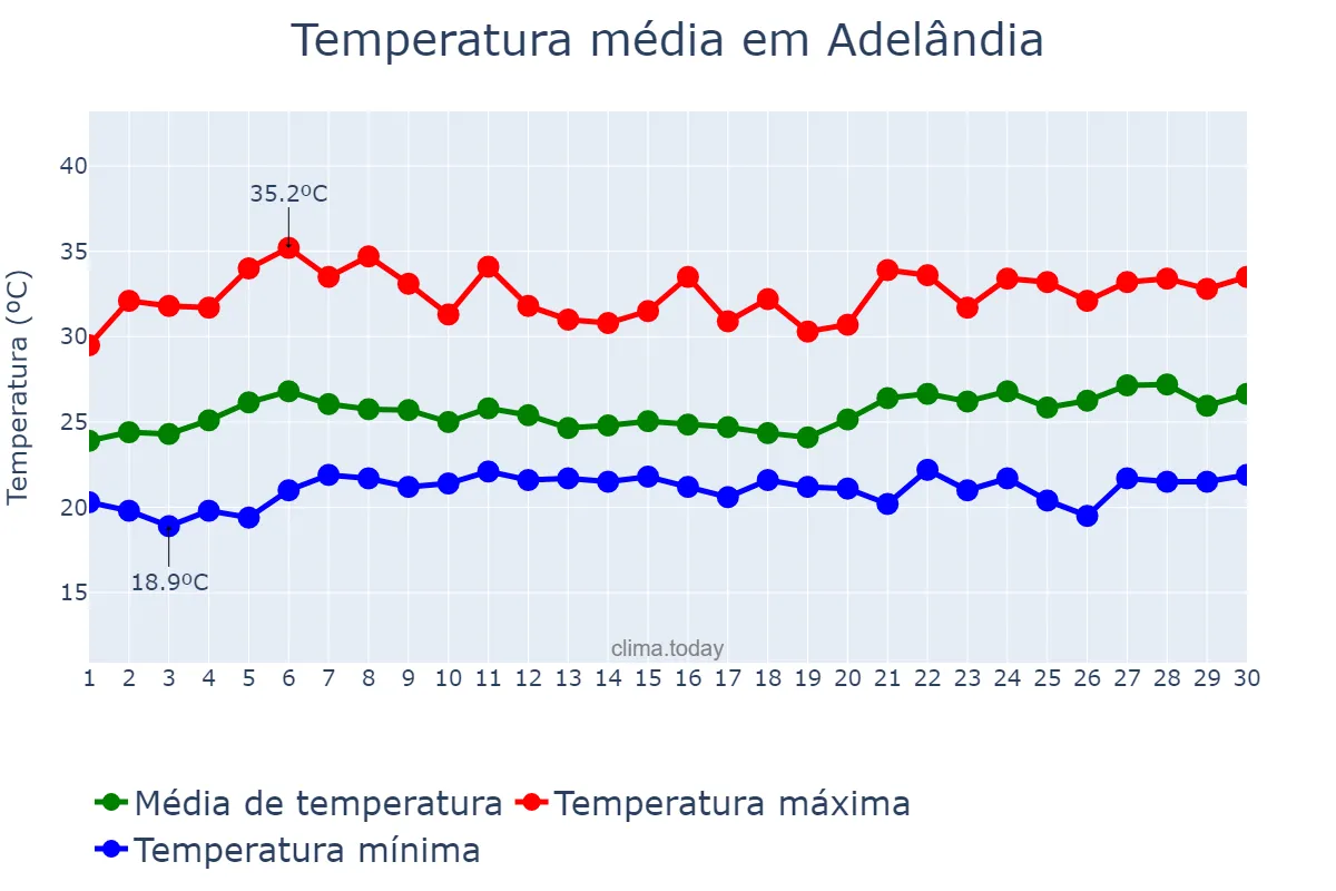 Temperatura em novembro em Adelândia, GO, BR