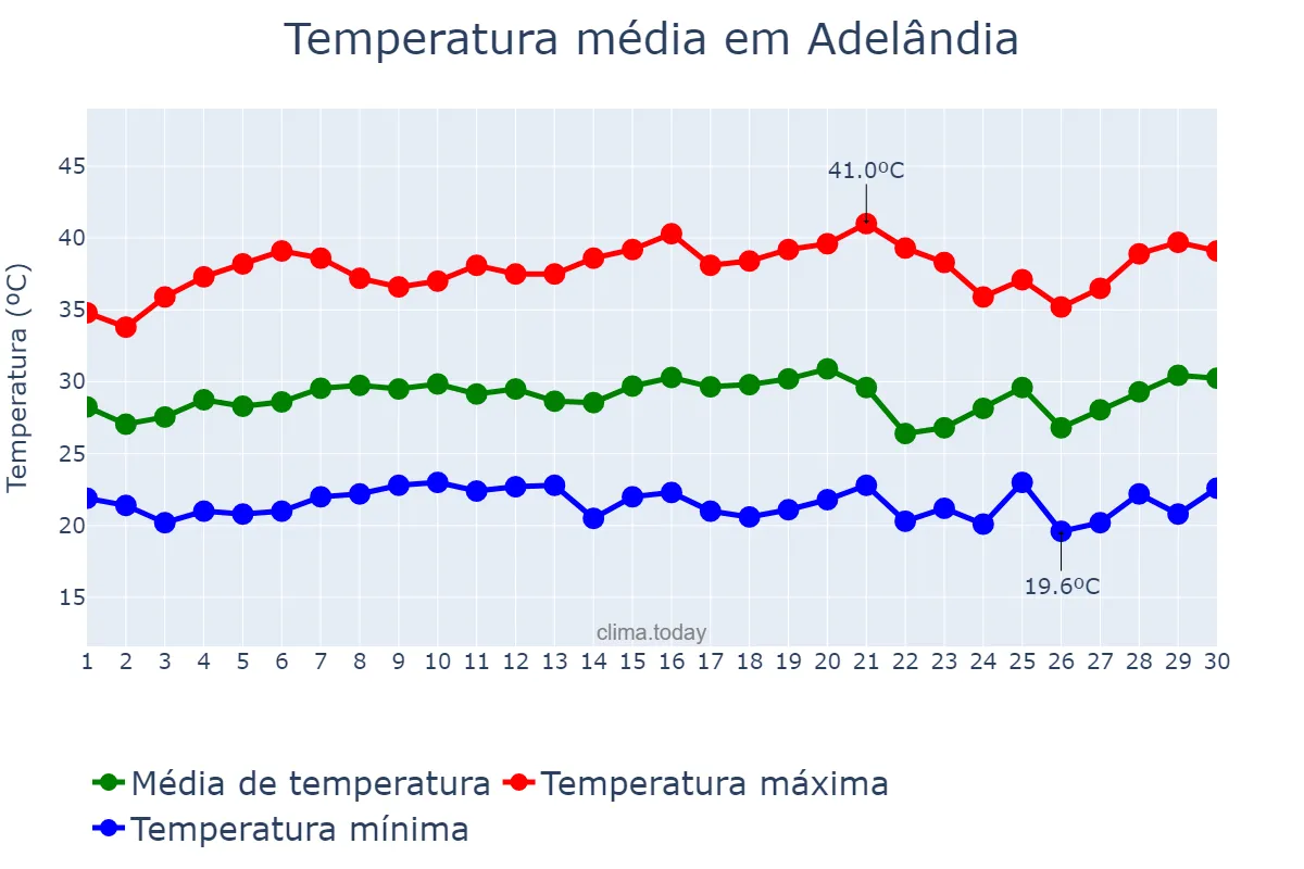 Temperatura em setembro em Adelândia, GO, BR