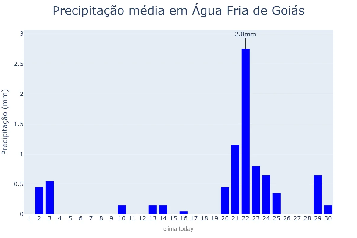 Precipitação em setembro em Água Fria de Goiás, GO, BR