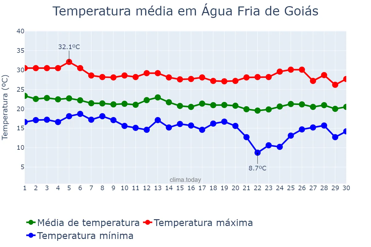 Temperatura em abril em Água Fria de Goiás, GO, BR