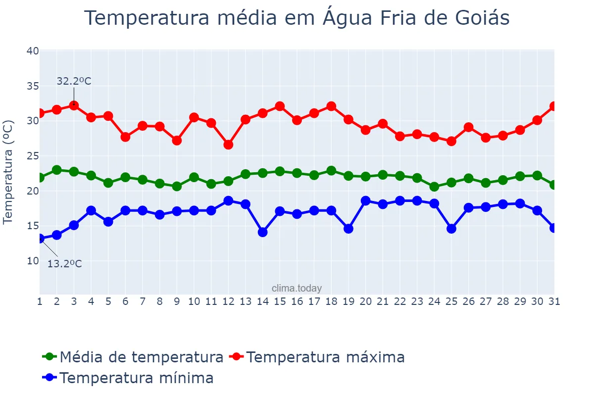 Temperatura em dezembro em Água Fria de Goiás, GO, BR