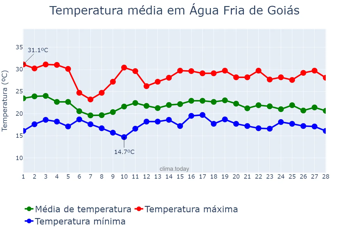 Temperatura em fevereiro em Água Fria de Goiás, GO, BR