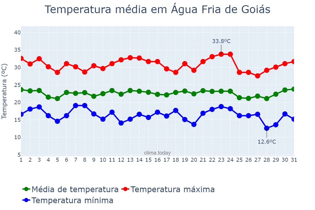 Temperatura em janeiro em Água Fria de Goiás, GO, BR