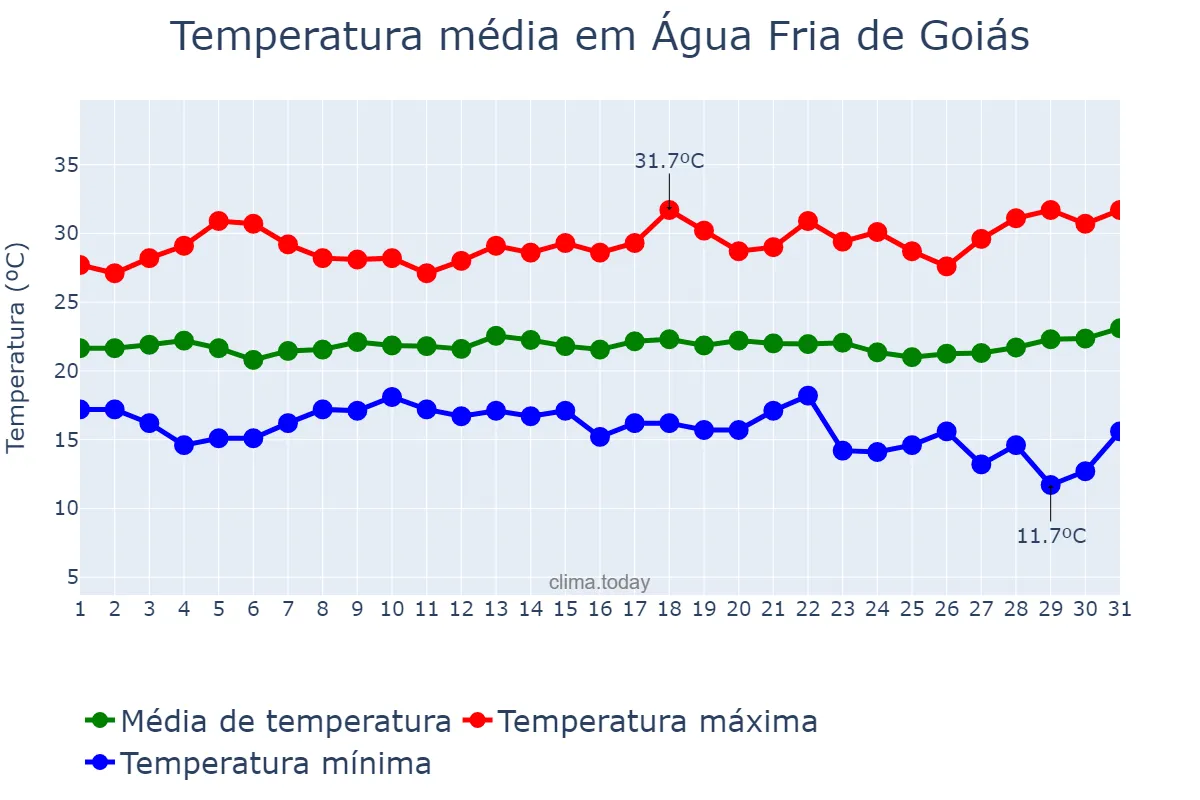 Temperatura em marco em Água Fria de Goiás, GO, BR