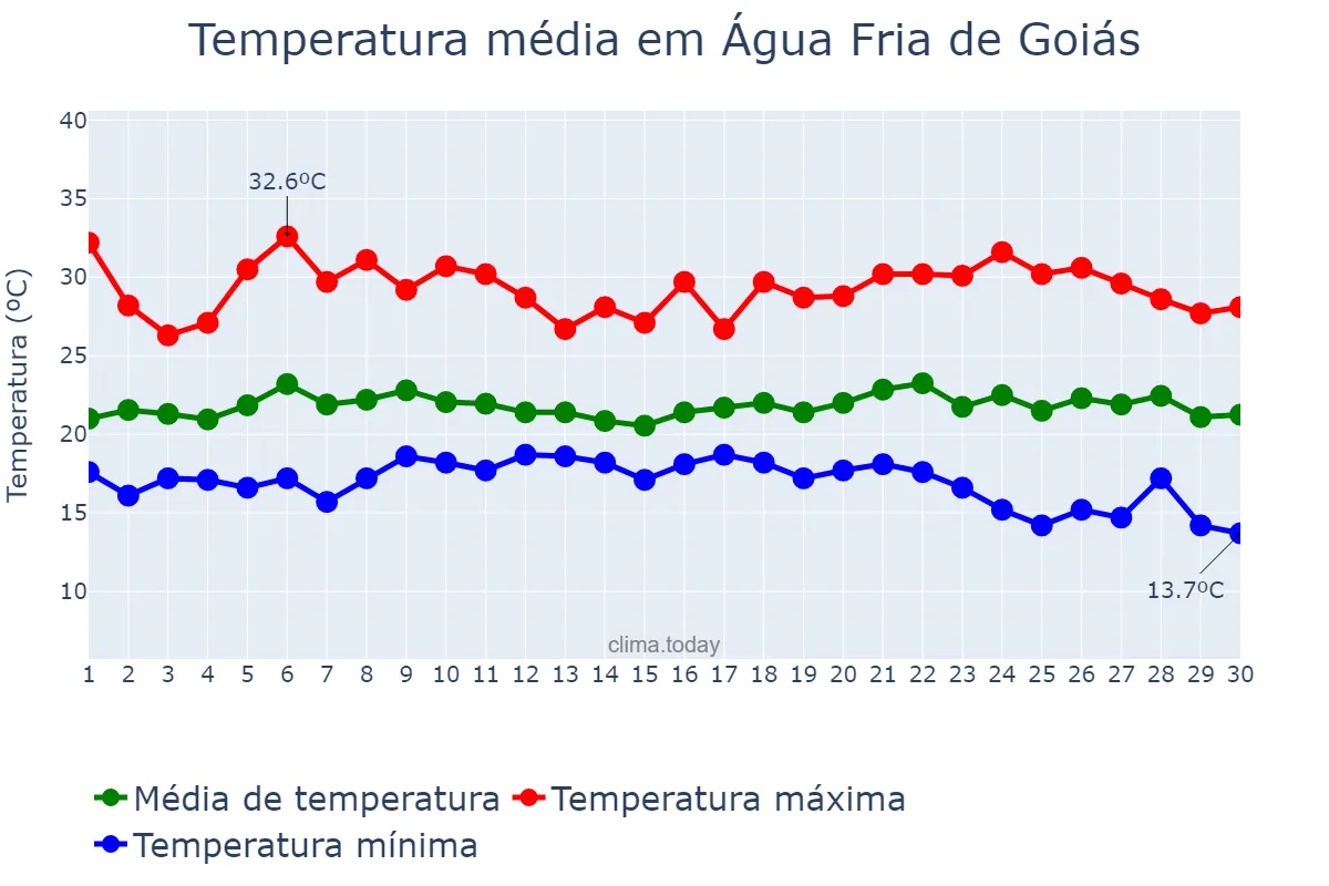Temperatura em novembro em Água Fria de Goiás, GO, BR