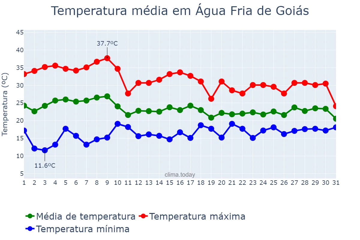 Temperatura em outubro em Água Fria de Goiás, GO, BR
