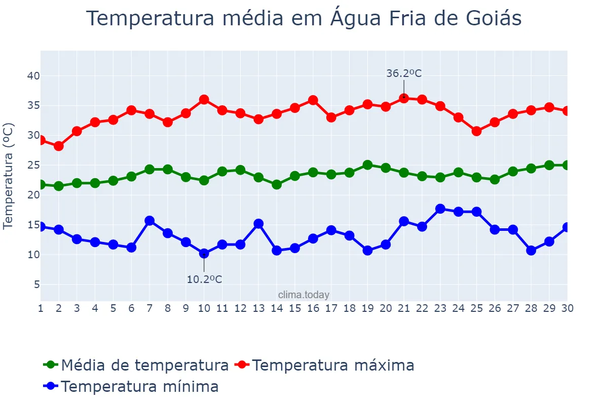 Temperatura em setembro em Água Fria de Goiás, GO, BR