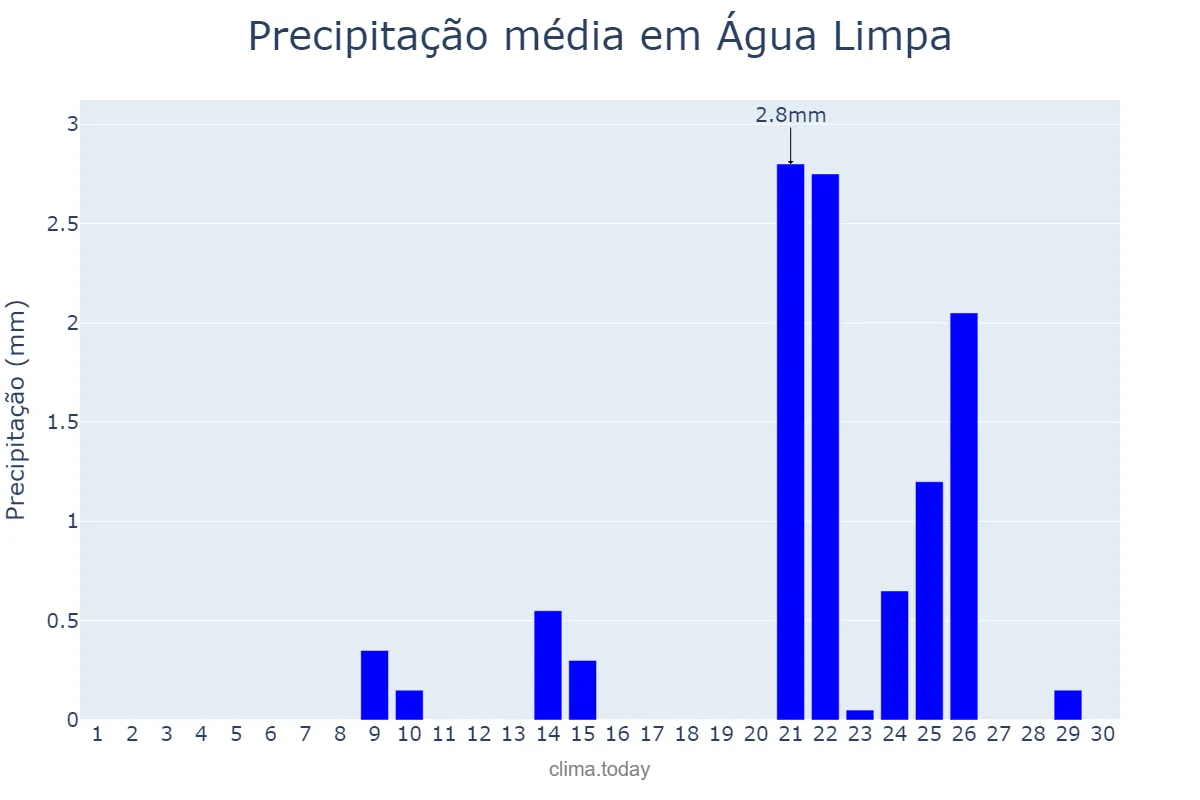 Precipitação em setembro em Água Limpa, GO, BR