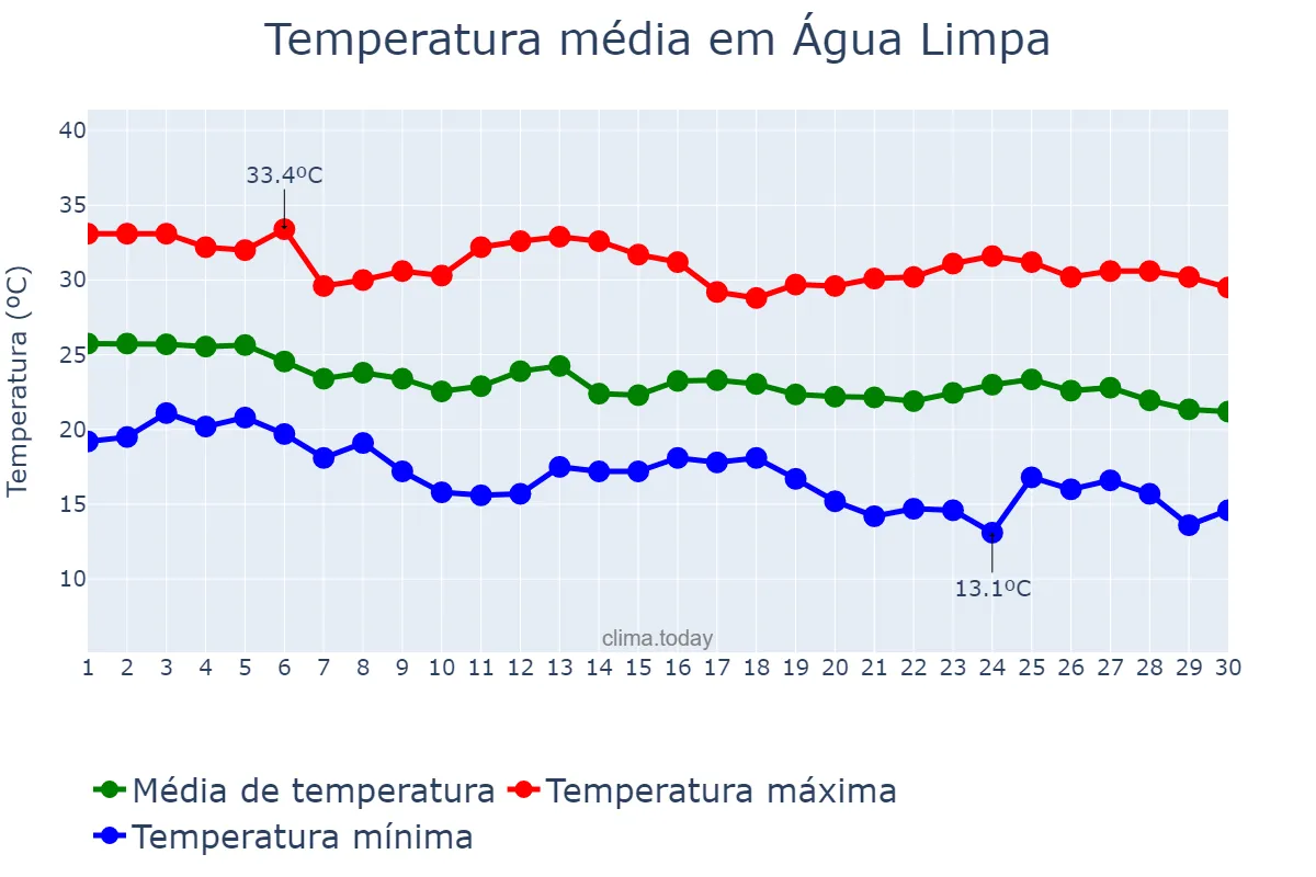 Temperatura em abril em Água Limpa, GO, BR