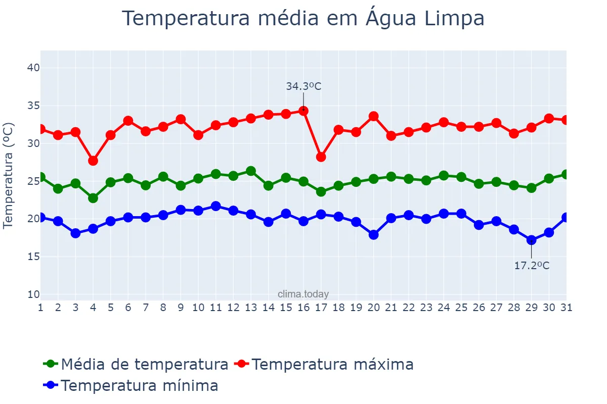 Temperatura em janeiro em Água Limpa, GO, BR