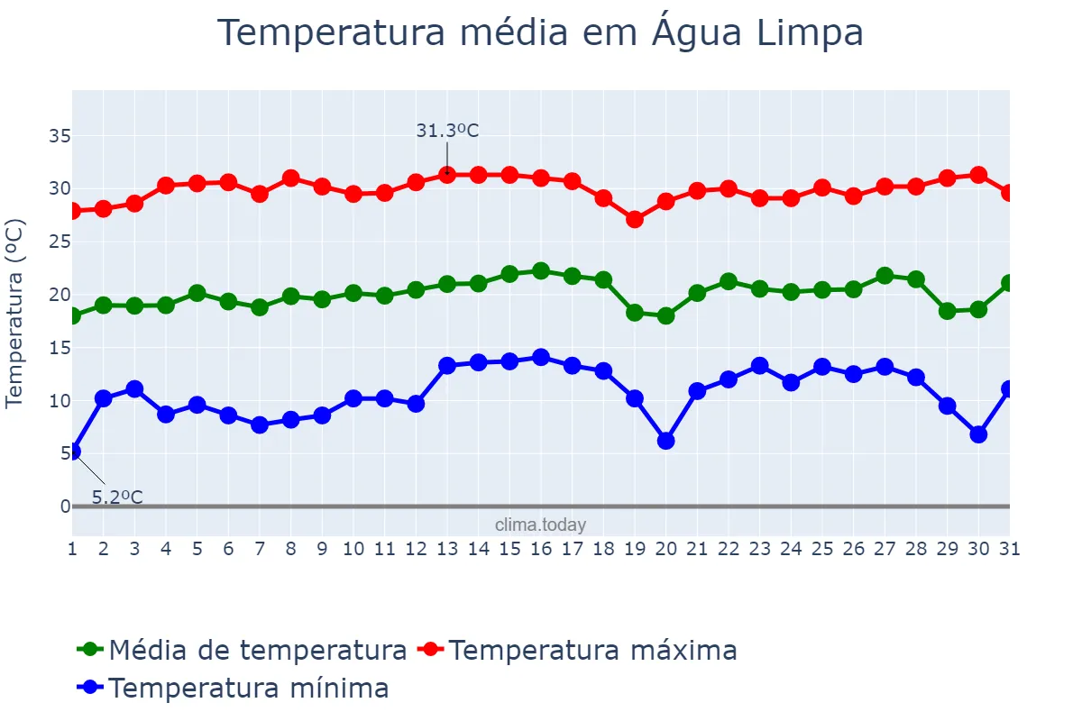 Temperatura em julho em Água Limpa, GO, BR