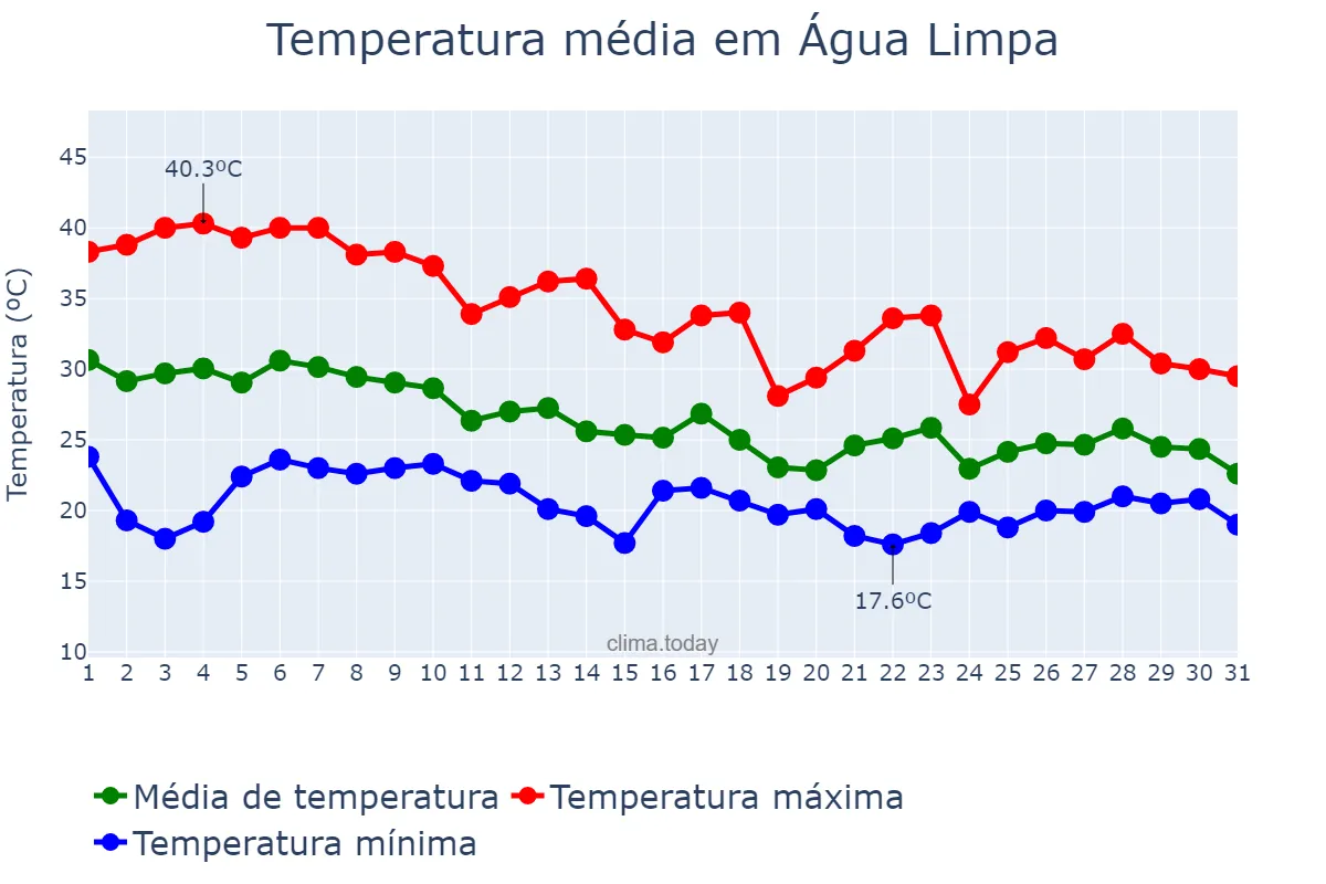 Temperatura em outubro em Água Limpa, GO, BR