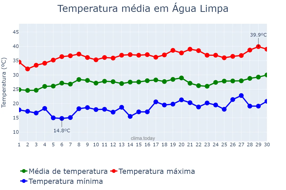 Temperatura em setembro em Água Limpa, GO, BR