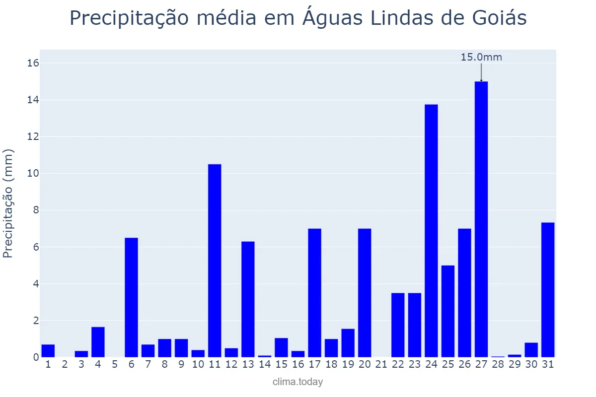 Precipitação em dezembro em Águas Lindas de Goiás, GO, BR