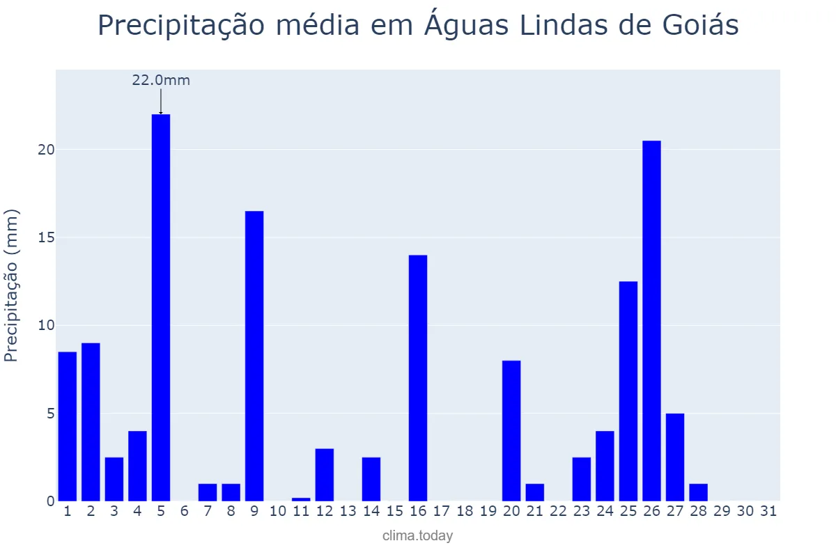 Precipitação em janeiro em Águas Lindas de Goiás, GO, BR