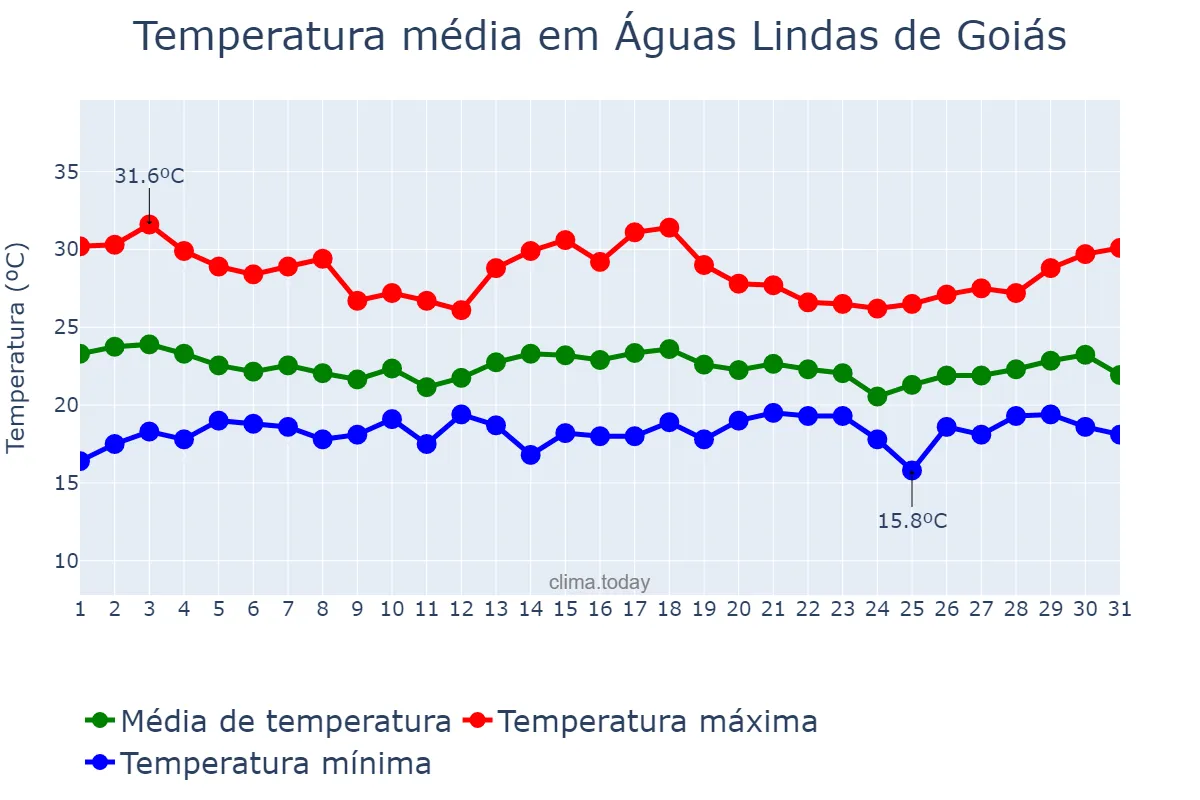 Temperatura em dezembro em Águas Lindas de Goiás, GO, BR