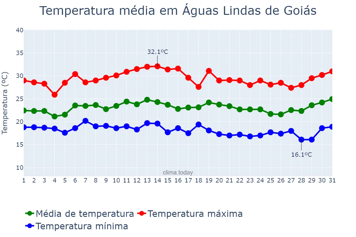 Temperatura em janeiro em Águas Lindas de Goiás, GO, BR